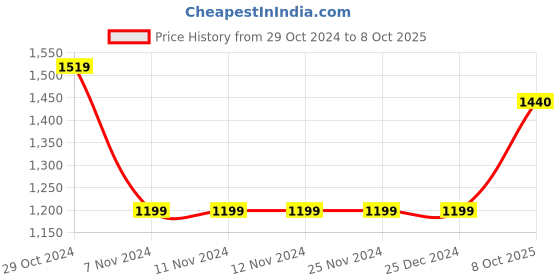 firstcry.com Ed-a-Mamma Anchor Printed Shorts - Green ed-a-mamma Price History Graph from 29 Oct 2024 to 8 Oct 2025
