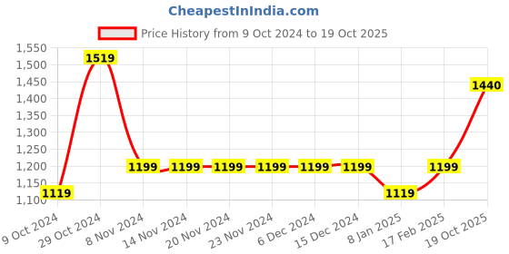 firstcry.com Ed-a-Mamma Anchor Printed Shorts - Green ed-a-mamma Price History Graph from 9 Oct 2024 to 19 Oct 2025