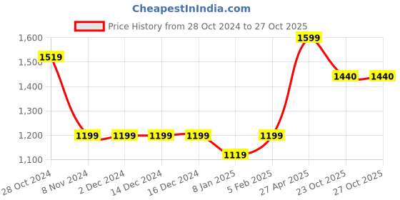 firstcry.com Ed-a-Mamma Anchor Printed Shorts - Green ed-a-mamma Price History Graph from 28 Oct 2024 to 26 Oct 2025