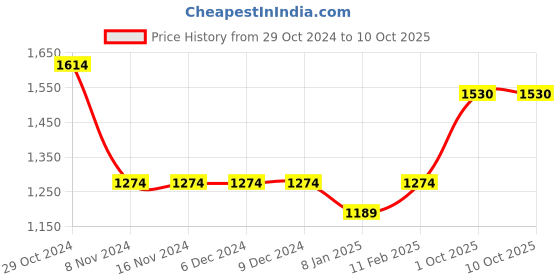 firstcry.com Ed-a-Mamma Colour Splashed & Mild Distressed Shorts - Blue ed-a-mamma Price History Graph from 29 Oct 2024 to 10 Oct 2025