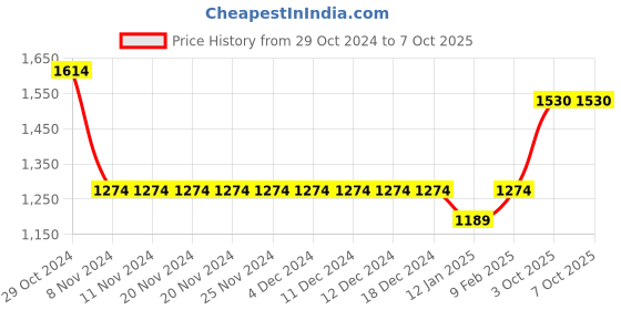 firstcry.com Ed-a-Mamma Colour Splashed & Mild Distressed Shorts - Blue ed-a-mamma Price History Graph from 29 Oct 2024 to 7 Oct 2025