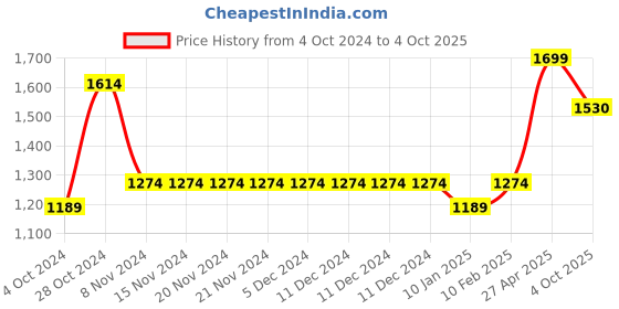 firstcry.com Ed-a-Mamma Colour Splashed & Mild Distressed Shorts - Blue ed-a-mamma Price History Graph from 4 Oct 2024 to 4 Oct 2025