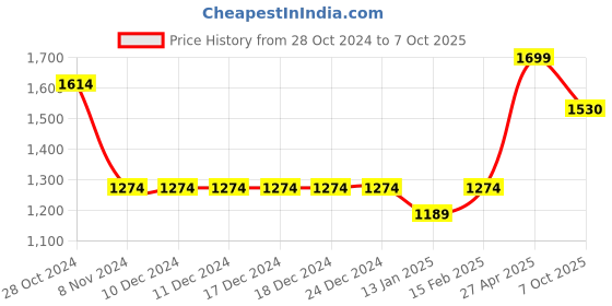 firstcry.com Ed-a-Mamma Colour Splashed & Mild Distressed Shorts - Blue ed-a-mamma Price History Graph from 28 Oct 2024 to 7 Oct 2025