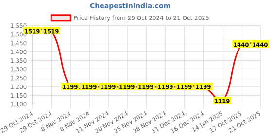 firstcry.com Ed-a-Mamma Cotton Anchor Printed Shorts - Blue ed-a-mamma Price History Graph from 29 Oct 2024 to 21 Oct 2025