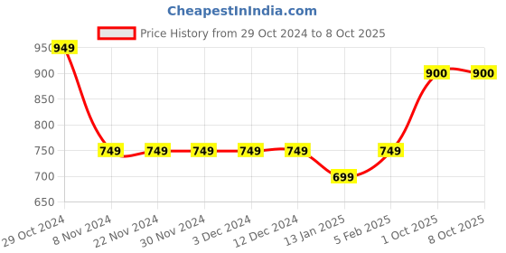 firstcry.com Ed-a-Mamma Cotton Create Text Printed Shorts - Green ed-a-mamma Price History Graph from 29 Oct 2024 to 8 Oct 2025