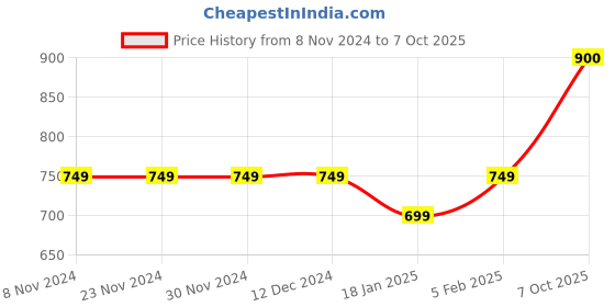 firstcry.com Ed-a-Mamma Cotton Create Text Printed Shorts - Green ed-a-mamma Price History Graph from 8 Nov 2024 to 7 Oct 2025