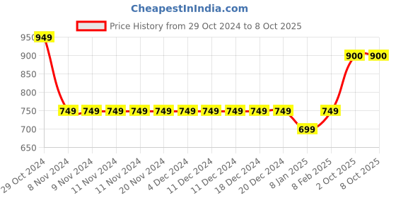 firstcry.com Ed-a-Mamma Cotton Create Text Printed Shorts - Green ed-a-mamma Price History Graph from 29 Oct 2024 to 7 Oct 2025