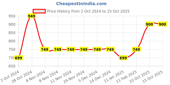 firstcry.com Ed-a-Mamma Cotton Create Text Printed Shorts - Green ed-a-mamma Price History Graph from 2 Oct 2024 to 13 Oct 2025