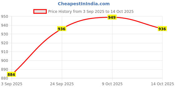 firstcry.com Ed-a-Mamma Cotton Embroidered Top With Gathers On The Sleeves - Yellow ed-a-mamma Price History Graph from 3 Sep 2025 to 14 Oct 2025