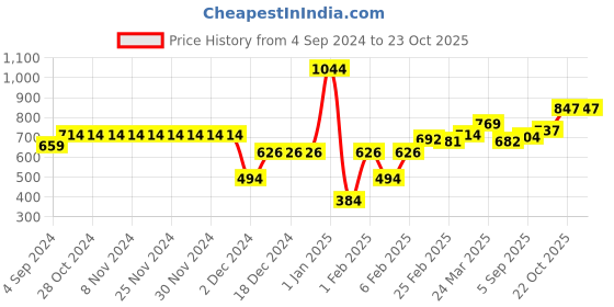 firstcry.com Ed-a-Mamma Cotton Full Sleeves Cut And Sew Top Striped - Yellow ed-a-mamma Price History Graph from 4 Sep 2024 to 22 Oct 2025