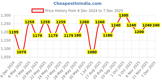 firstcry.com Ed-a-Mamma Cotton Full Sleeves Winter Wear Hooded Sweatshirt With Lounge Pant Text Print- Pink Black ed-a-mamma Price History Graph from 6 Dec 2024 to 5 Dec 2025