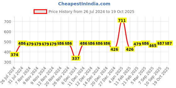 firstcry.com Ed-a-Mamma Cotton Half Sleeves Top Text Printed - Yellow ed-a-mamma Price History Graph from 26 Jul 2024 to 17 Oct 2025