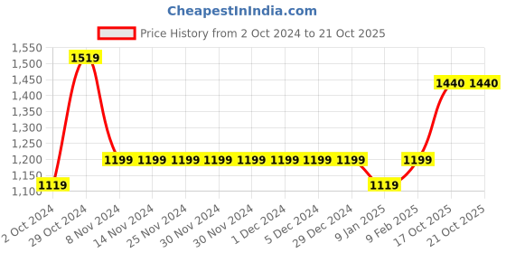 firstcry.com Ed-a-Mamma Cotton Placement Striped Shorts - Blue ed-a-mamma Price History Graph from 2 Oct 2024 to 19 Oct 2025