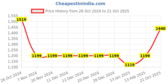 firstcry.com Ed-a-Mamma Cotton Placement Striped Shorts - Blue ed-a-mamma Price History Graph from 26 Oct 2024 to 21 Oct 2025