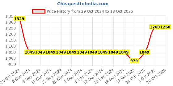 firstcry.com Ed-a-Mamma Cotton Solid Shorts - Blue ed-a-mamma Price History Graph from 29 Oct 2024 to 17 Oct 2025