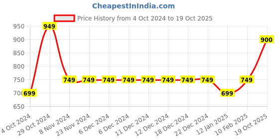 firstcry.com Ed-a-Mamma Cotton Solid Shorts - Blue ed-a-mamma Price History Graph from 4 Oct 2024 to 19 Oct 2025