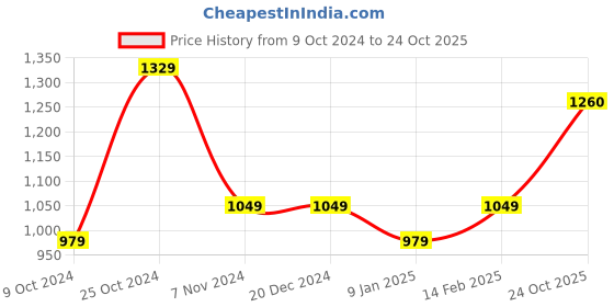 firstcry.com Ed-a-Mamma Cotton Solid Shorts - Blue ed-a-mamma Price History Graph from 9 Oct 2024 to 24 Oct 2025