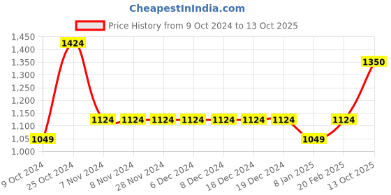 firstcry.com Ed-a-Mamma Cotton Solid Shorts - Green ed-a-mamma Price History Graph from 9 Oct 2024 to 13 Oct 2025