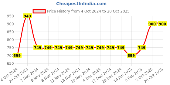 firstcry.com Ed-a-Mamma Cotton Solid Shorts - Green ed-a-mamma Price History Graph from 4 Oct 2024 to 20 Oct 2025