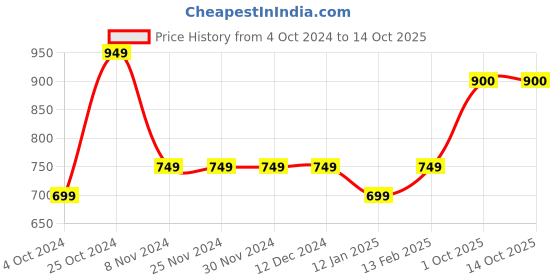 firstcry.com Ed-a-Mamma Cotton Solid Shorts - Green ed-a-mamma Price History Graph from 4 Oct 2024 to 13 Oct 2025