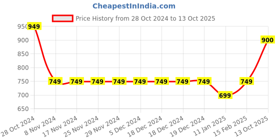 firstcry.com Ed-a-Mamma Cotton Solid Shorts - Grey ed-a-mamma Price History Graph from 28 Oct 2024 to 13 Oct 2025