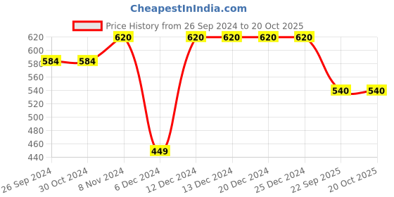 firstcry.com Ed-a-Mamma Cotton Sustainable Knee Length Shorts Here To Play Print - Teal Blue ed-a-mamma Price History Graph from 26 Sep 2024 to 20 Oct 2025
