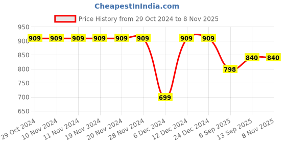 firstcry.com Ed-a-Mamma Cotton Sustainable Knee Length Shorts Solid Colour - Red ed-a-mamma Price History Graph from 29 Oct 2024 to 7 Nov 2025