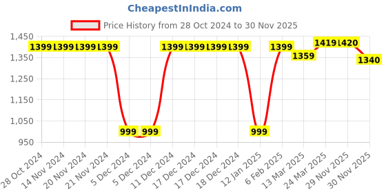 firstcry.com Ed-a-Mamma Cotton Sustainable Ombre Pant - Orange ed-a-mamma Price History Graph from 28 Oct 2024 to 30 Nov 2025