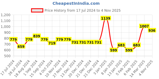 firstcry.com Ed-a-Mamma Cotton Sustainable Sleeveless Cut And Sew Color Block Strappy Top - Pink ed-a-mamma Price History Graph from 17 Jul 2024 to 4 Nov 2025