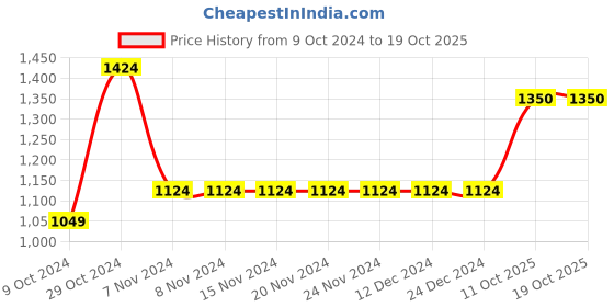 firstcry.com Ed-a-Mamma Cotton Tie Dye Shorts - White ed-a-mamma Price History Graph from 9 Oct 2024 to 18 Oct 2025