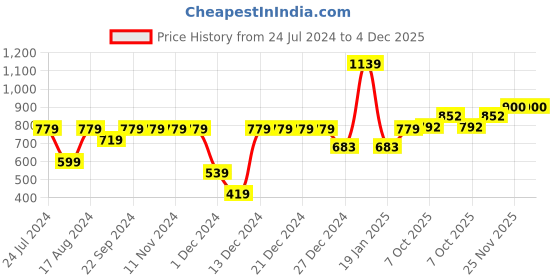 firstcry.com Ed-a-Mamma Full Sleeves Embroidered Stripes Top - Yellow ed-a-mamma Price History Graph from 24 Jul 2024 to 4 Dec 2025