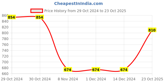 firstcry.com Ed-a-Mamma Half Sleeves Create Text Printed Tee - White ed-a-mamma Price History Graph from 29 Oct 2024 to 23 Oct 2025
