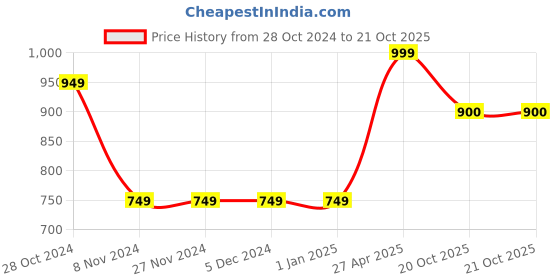 firstcry.com Ed-a-Mamma Half Sleeves Smocked Detailed Top - Green ed-a-mamma Price History Graph from 28 Oct 2024 to 21 Oct 2025