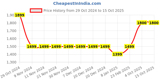 firstcry.com Ed-a-Mamma Mild Distressed Denim Jeans - Blue ed-a-mamma Price History Graph from 29 Oct 2024 to 14 Oct 2025