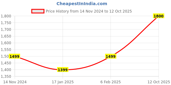 firstcry.com Ed-a-Mamma Mild Distressed Denim Jeans - Blue ed-a-mamma Price History Graph from 14 Nov 2024 to 12 Oct 2025