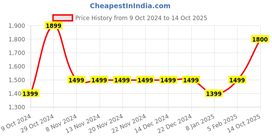 firstcry.com Ed-a-Mamma Mild Distressed Denim Jeans - Blue ed-a-mamma Price History Graph from 9 Oct 2024 to 14 Oct 2025