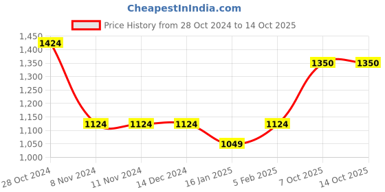 firstcry.com Ed-a-Mamma Mild Distressed Shorts - Blue ed-a-mamma Price History Graph from 28 Oct 2024 to 13 Oct 2025