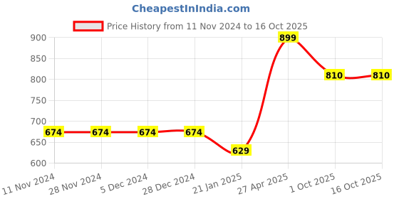 firstcry.com Ed-a-Mamma One Shoulder Tree Embroidered Top - Pink ed-a-mamma Price History Graph from 11 Nov 2024 to 16 Oct 2025