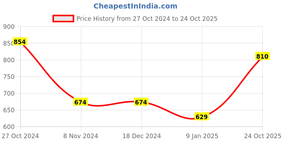 firstcry.com Ed-a-Mamma One Shoulder Tree Embroidered Top - Pink ed-a-mamma Price History Graph from 27 Oct 2024 to 24 Oct 2025