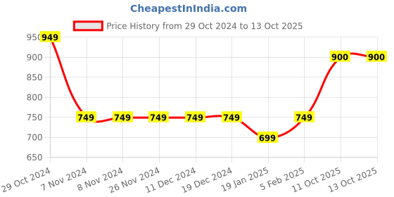 firstcry.com Ed-a-Mamma Optimist Text Printed Shorts - Blue ed-a-mamma Price History Graph from 29 Oct 2024 to 13 Oct 2025