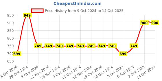 firstcry.com Ed-a-Mamma Optimist Text Printed Shorts - Blue ed-a-mamma Price History Graph from 9 Oct 2024 to 13 Oct 2025