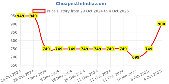 firstcry.com Ed-a-Mamma Optimist Text Printed Shorts - Blue ed-a-mamma Price History Graph from 29 Oct 2024 to 4 Oct 2025