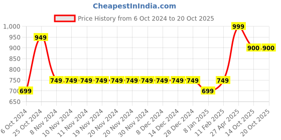 firstcry.com Ed-a-Mamma Optimist Text Printed Shorts - Blue ed-a-mamma Price History Graph from 6 Oct 2024 to 20 Oct 2025