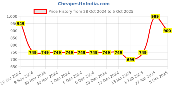 firstcry.com Ed-a-Mamma Optimist Text Printed Shorts - Blue ed-a-mamma Price History Graph from 28 Oct 2024 to 5 Oct 2025