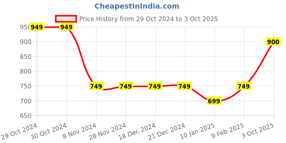 firstcry.com Ed-a-Mamma Placement Sailing Text Printed Shorts - Blue ed-a-mamma Price History Graph from 29 Oct 2024 to 3 Oct 2025
