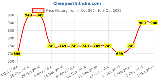 firstcry.com Ed-a-Mamma Placement Sailing Text Printed Shorts - Blue ed-a-mamma Price History Graph from 4 Oct 2024 to 5 Oct 2025