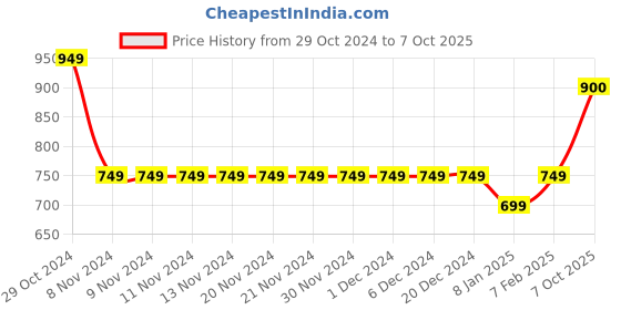 firstcry.com Ed-a-Mamma Placement Sailing Text Printed Shorts - Blue ed-a-mamma Price History Graph from 29 Oct 2024 to 7 Oct 2025