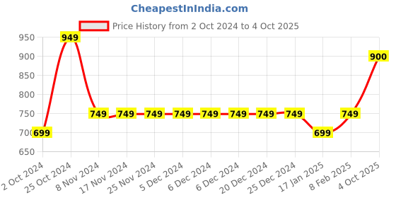 firstcry.com Ed-a-Mamma Placement Sailing Text Printed Shorts - Blue ed-a-mamma Price History Graph from 2 Oct 2024 to 4 Oct 2025