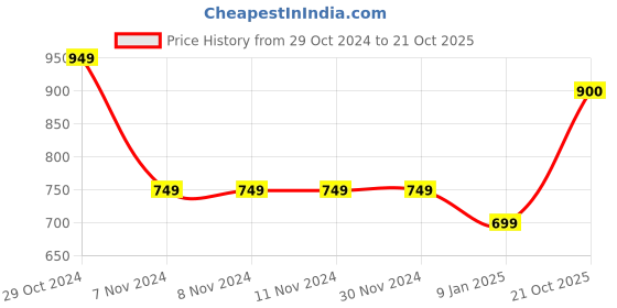 firstcry.com Ed-a-Mamma Placement Sailing Text Printed Shorts - Blue ed-a-mamma Price History Graph from 29 Oct 2024 to 21 Oct 2025