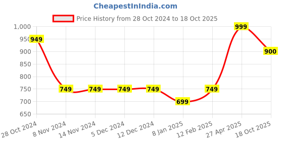 firstcry.com Ed-a-Mamma Placement Sailing Text Printed Shorts - Blue ed-a-mamma Price History Graph from 28 Oct 2024 to 18 Oct 2025
